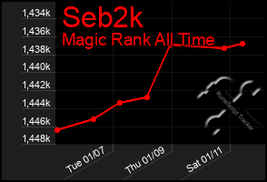 Total Graph of Seb2k