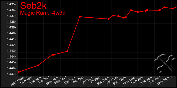 Last 31 Days Graph of Seb2k