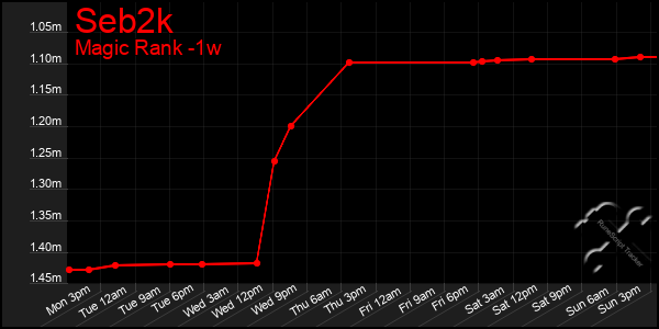 Last 7 Days Graph of Seb2k