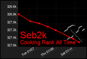 Total Graph of Seb2k