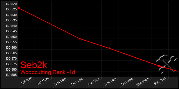 Last 24 Hours Graph of Seb2k