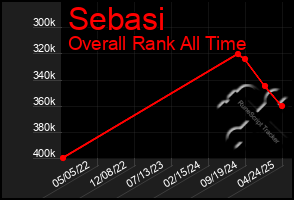 Total Graph of Sebasi