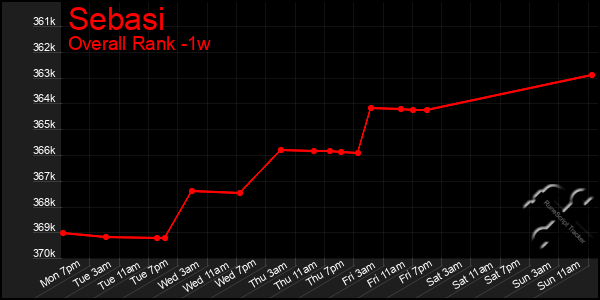 Last 7 Days Graph of Sebasi