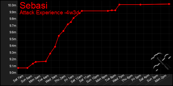 Last 31 Days Graph of Sebasi