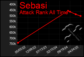 Total Graph of Sebasi