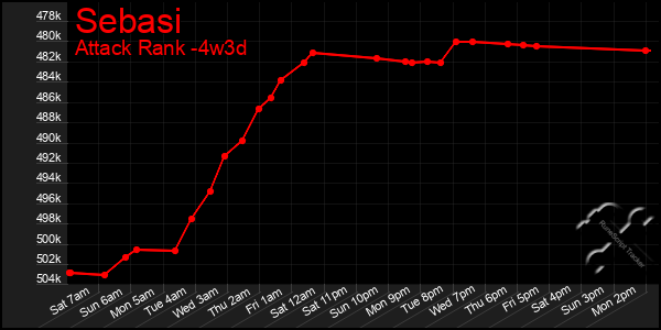 Last 31 Days Graph of Sebasi
