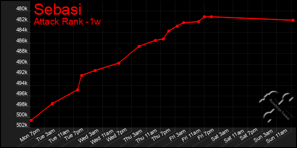 Last 7 Days Graph of Sebasi