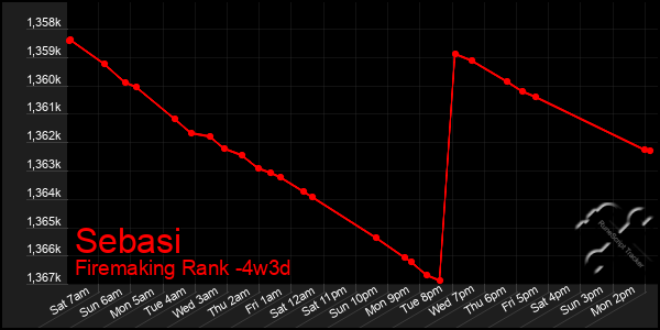 Last 31 Days Graph of Sebasi