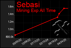 Total Graph of Sebasi