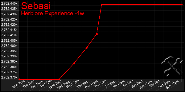 Last 7 Days Graph of Sebasi
