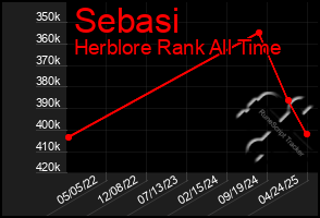 Total Graph of Sebasi