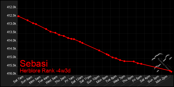 Last 31 Days Graph of Sebasi