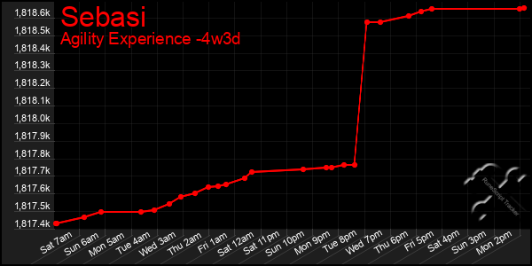 Last 31 Days Graph of Sebasi