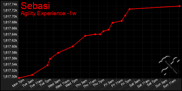 Last 7 Days Graph of Sebasi