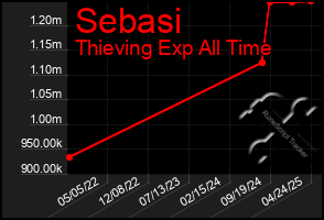 Total Graph of Sebasi
