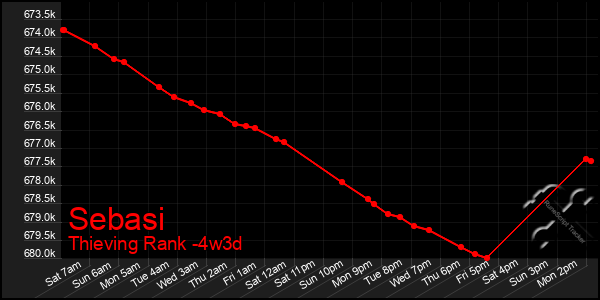 Last 31 Days Graph of Sebasi