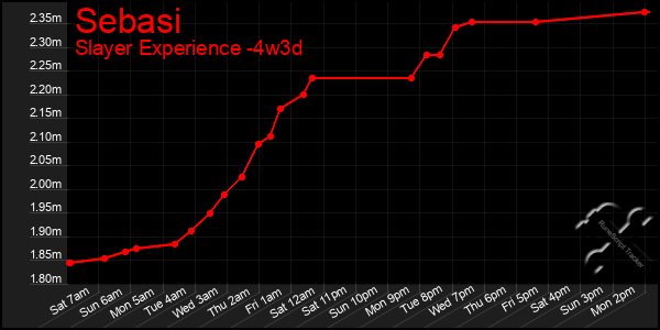 Last 31 Days Graph of Sebasi