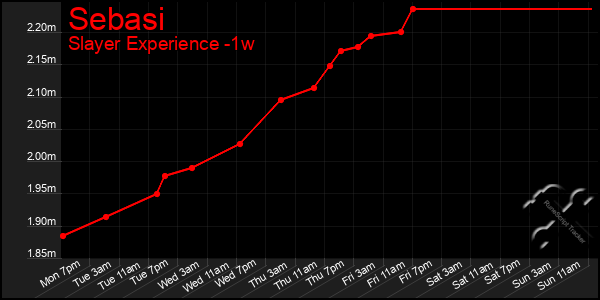 Last 7 Days Graph of Sebasi