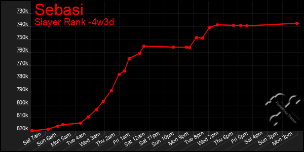 Last 31 Days Graph of Sebasi