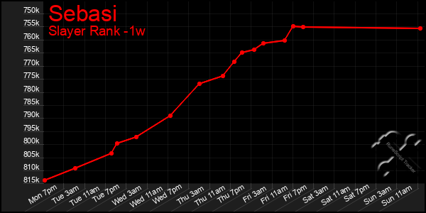 Last 7 Days Graph of Sebasi