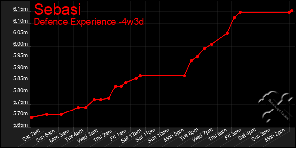 Last 31 Days Graph of Sebasi