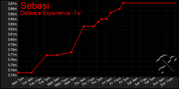 Last 7 Days Graph of Sebasi