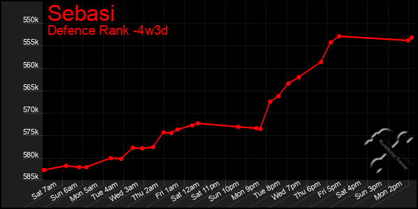 Last 31 Days Graph of Sebasi