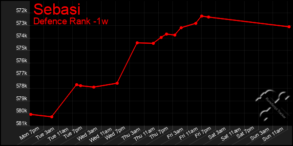 Last 7 Days Graph of Sebasi