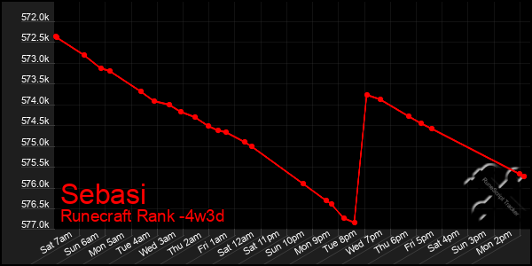 Last 31 Days Graph of Sebasi