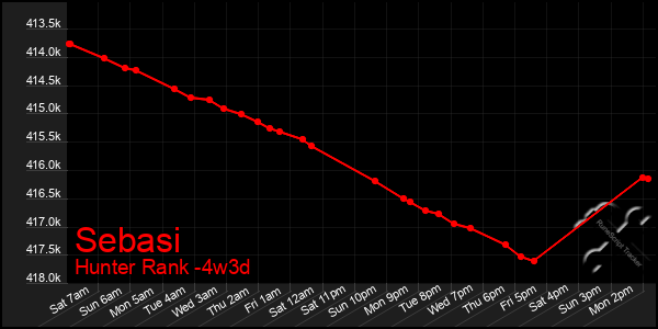 Last 31 Days Graph of Sebasi