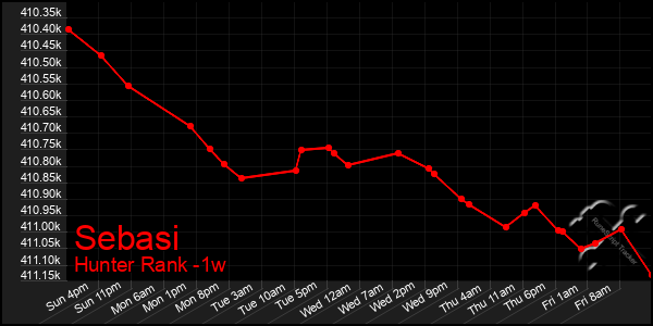 Last 7 Days Graph of Sebasi