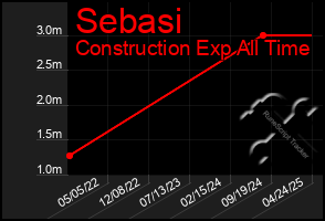 Total Graph of Sebasi