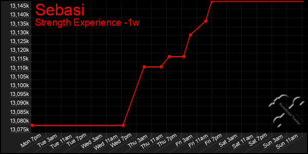 Last 7 Days Graph of Sebasi
