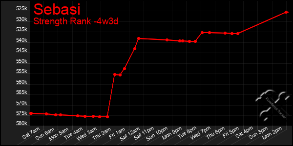 Last 31 Days Graph of Sebasi
