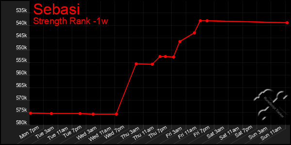 Last 7 Days Graph of Sebasi
