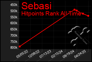 Total Graph of Sebasi