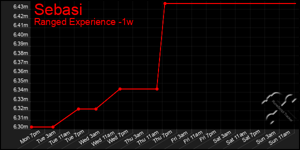 Last 7 Days Graph of Sebasi