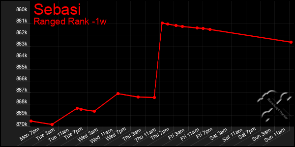 Last 7 Days Graph of Sebasi