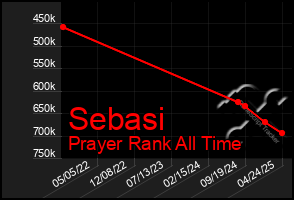 Total Graph of Sebasi