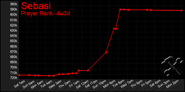 Last 31 Days Graph of Sebasi