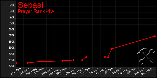 Last 7 Days Graph of Sebasi