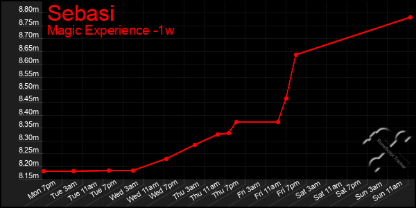 Last 7 Days Graph of Sebasi