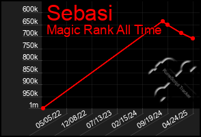 Total Graph of Sebasi