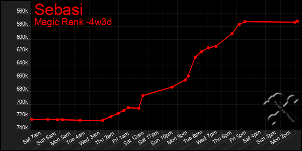 Last 31 Days Graph of Sebasi