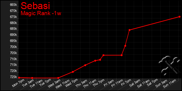 Last 7 Days Graph of Sebasi