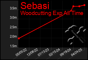 Total Graph of Sebasi