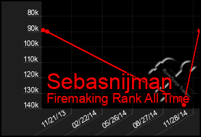 Total Graph of Sebasnijman