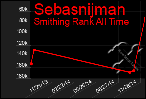 Total Graph of Sebasnijman