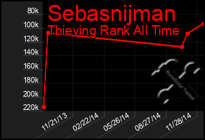 Total Graph of Sebasnijman