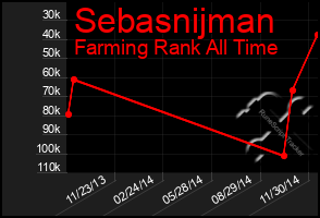 Total Graph of Sebasnijman